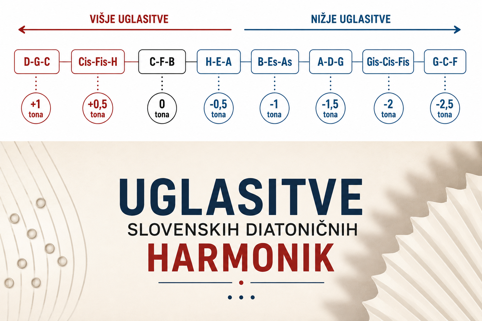 Uglasitve diatonične harmonike